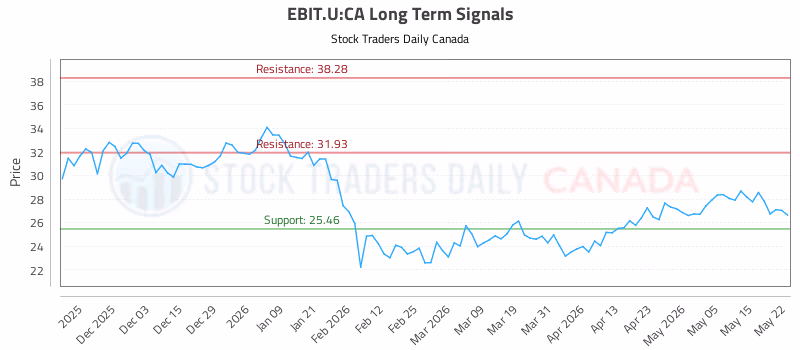 Stock Chart for EBIT.U:CA