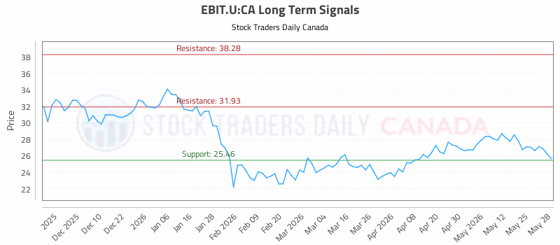 Stock Chart for EBIT.U:CA