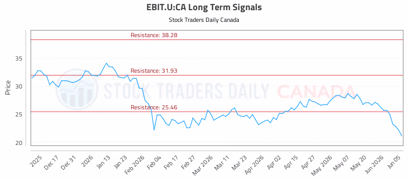 Stock Chart for EBIT.U:CA