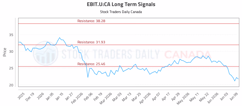 Stock Chart for EBIT.U:CA