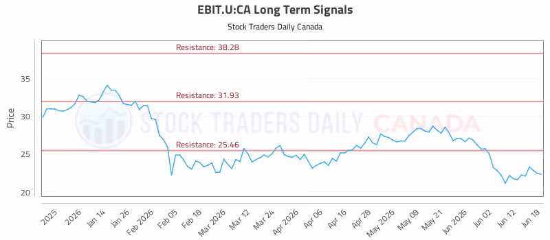 Stock Chart for EBIT.U:CA