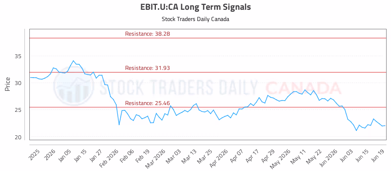 Stock Chart for EBIT.U:CA
