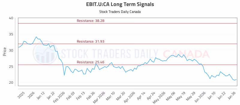 Stock Chart for EBIT.U:CA