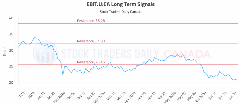 Stock Chart for EBIT.U:CA