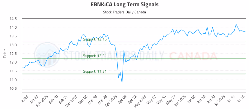 Stock Chart for EBNK:CA