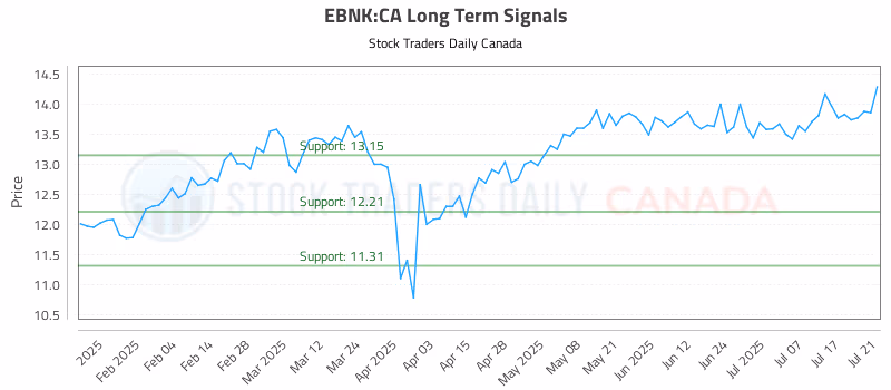 Stock Chart for EBNK:CA