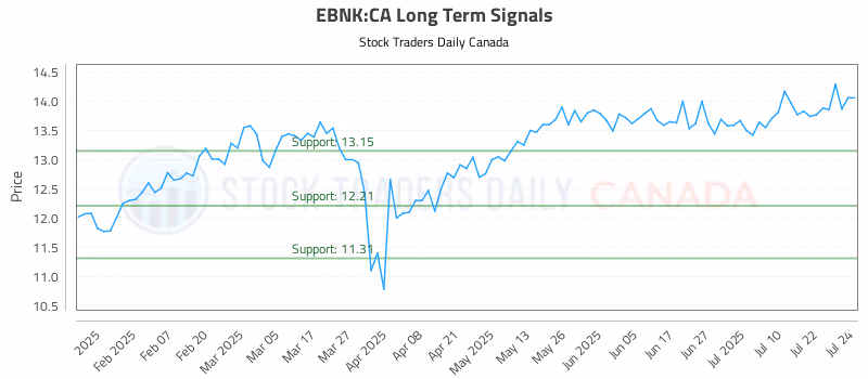 Stock Chart for EBNK:CA