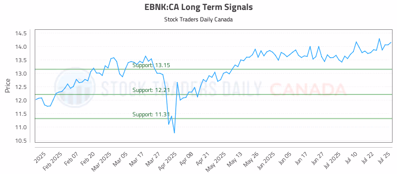 Stock Chart for EBNK:CA