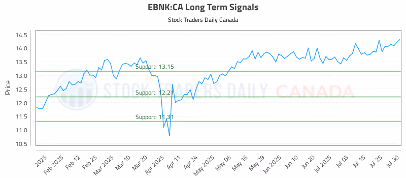 Stock Chart for EBNK:CA