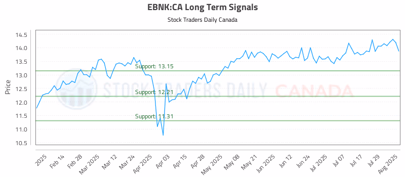 Stock Chart for EBNK:CA