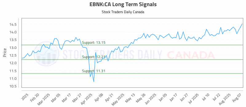 Stock Chart for EBNK:CA