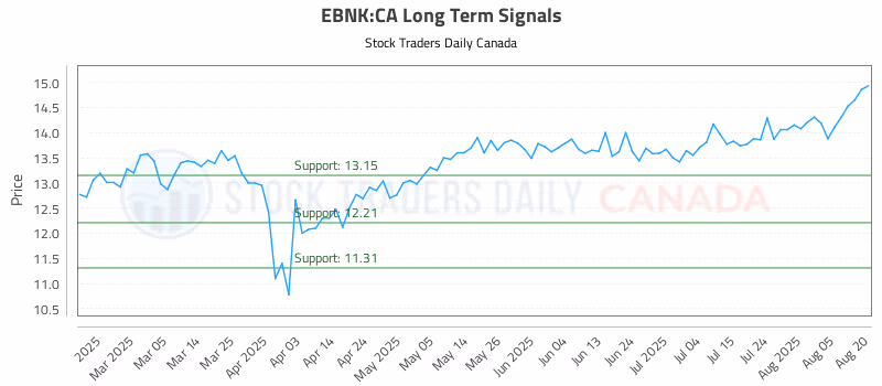 Stock Chart for EBNK:CA