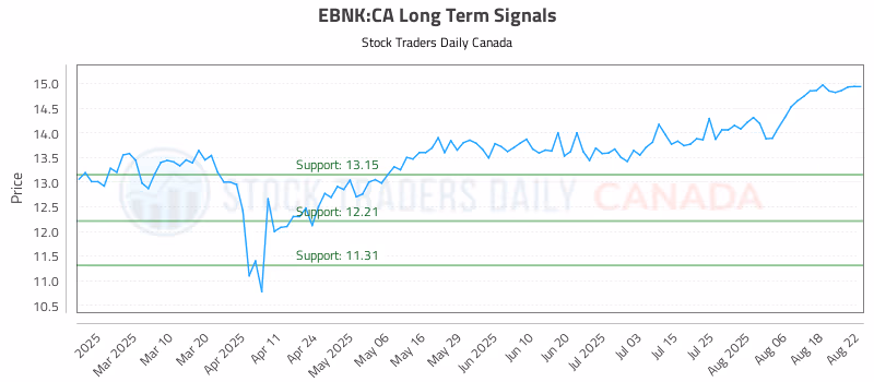 Stock Chart for EBNK:CA