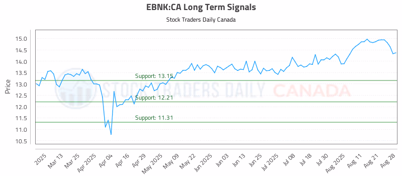 Stock Chart for EBNK:CA