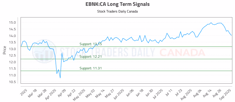 Stock Chart for EBNK:CA