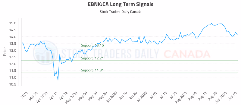 Stock Chart for EBNK:CA