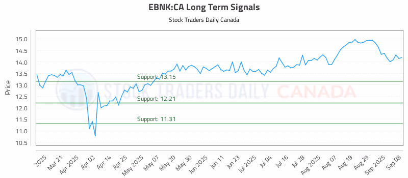 Stock Chart for EBNK:CA