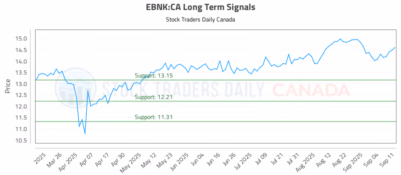 Stock Chart for EBNK:CA