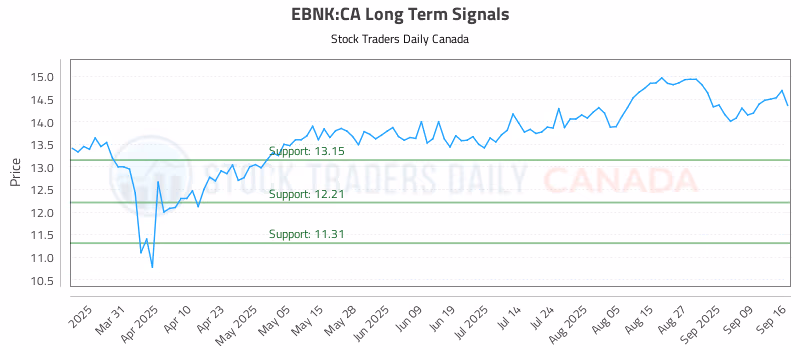 Stock Chart for EBNK:CA