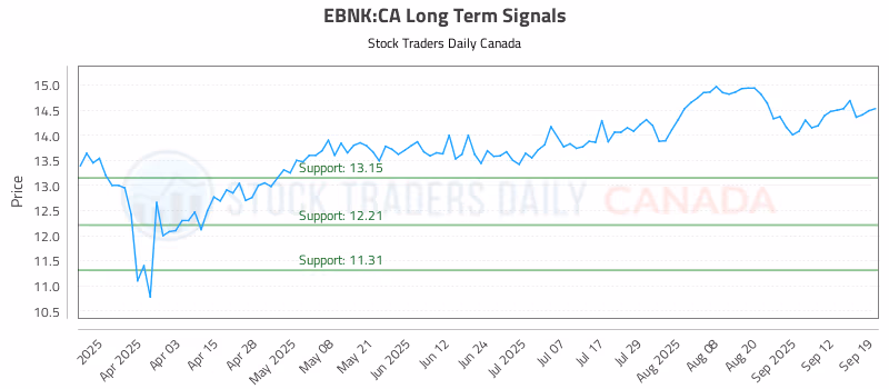 Stock Chart for EBNK:CA