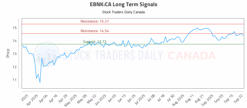 Stock Chart for EBNK:CA