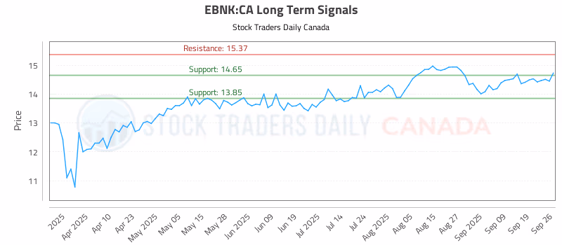 Stock Chart for EBNK:CA