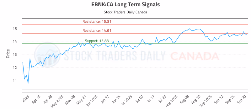 Stock Chart for EBNK:CA