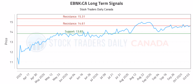 Stock Chart for EBNK:CA