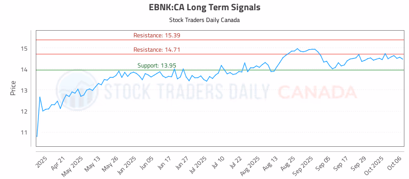Stock Chart for EBNK:CA