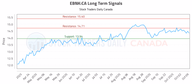 Stock Chart for EBNK:CA