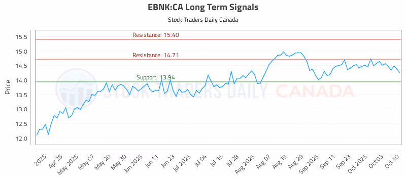Stock Chart for EBNK:CA