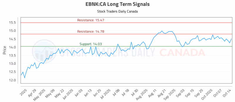 Stock Chart for EBNK:CA