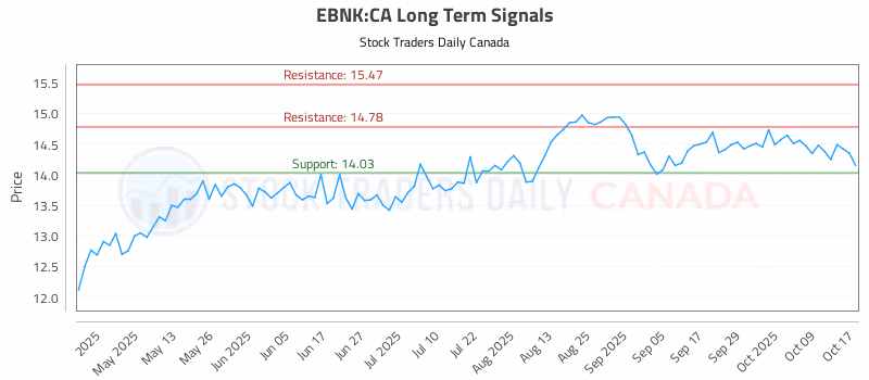 Stock Chart for EBNK:CA
