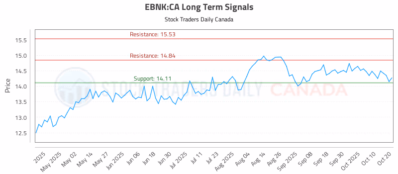 Stock Chart for EBNK:CA