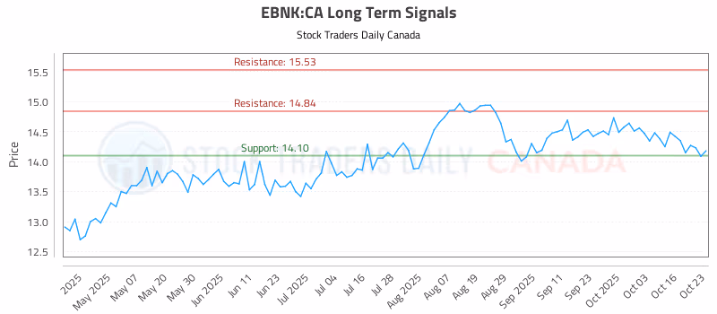 Stock Chart for EBNK:CA