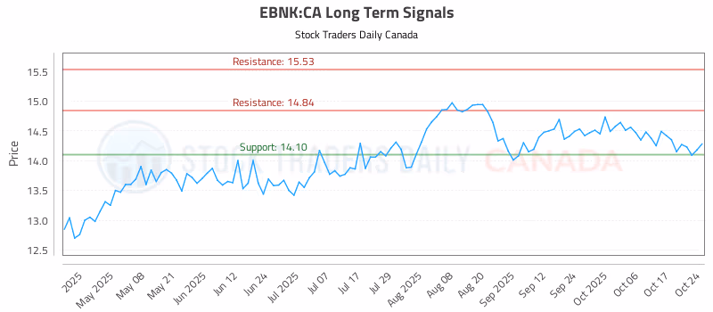 Stock Chart for EBNK:CA