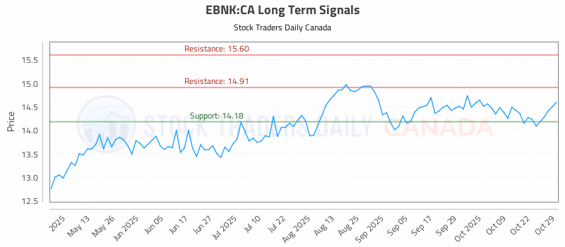 Stock Chart for EBNK:CA