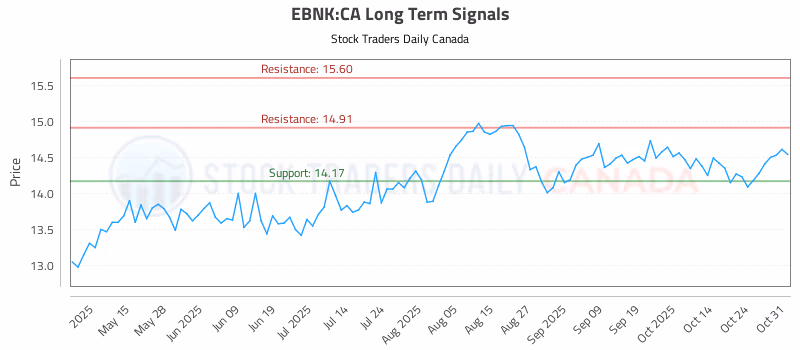 Stock Chart for EBNK:CA