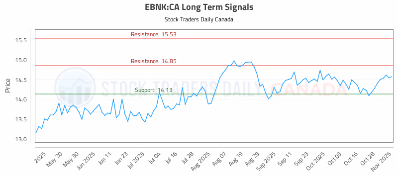 Stock Chart for EBNK:CA