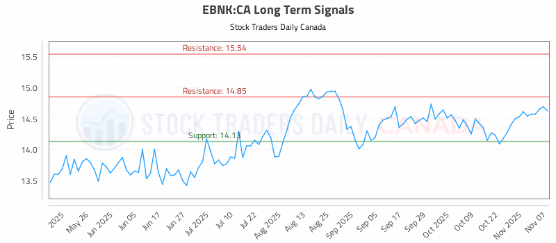 Stock Chart for EBNK:CA