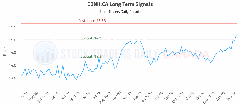 Stock Chart for EBNK:CA