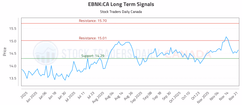 Stock Chart for EBNK:CA