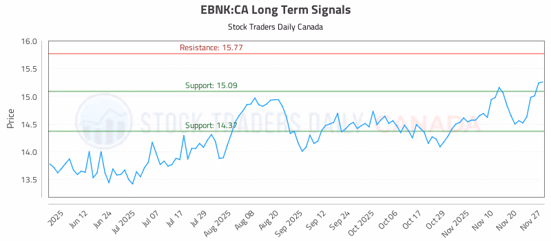 Stock Chart for EBNK:CA