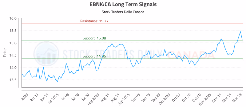 Stock Chart for EBNK:CA