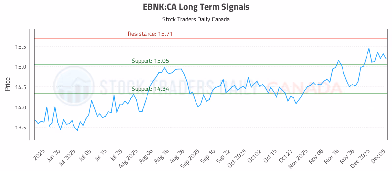Stock Chart for EBNK:CA