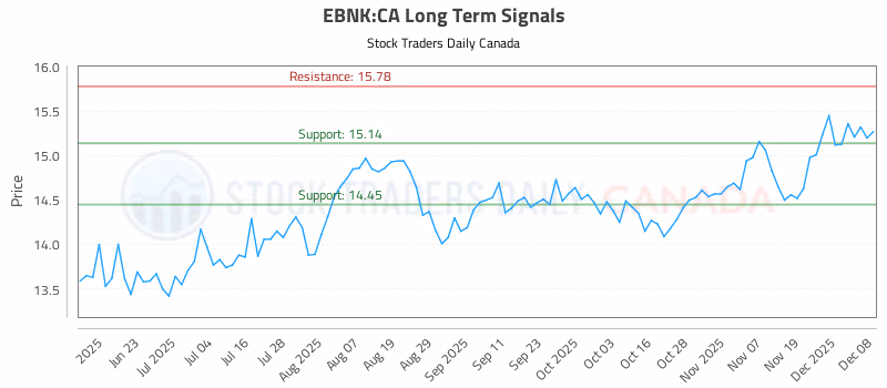 Stock Chart for EBNK:CA