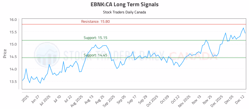 Stock Chart for EBNK:CA