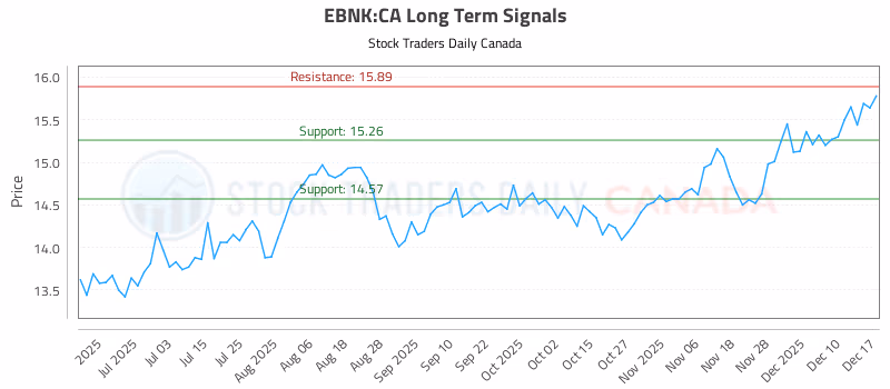 Stock Chart for EBNK:CA