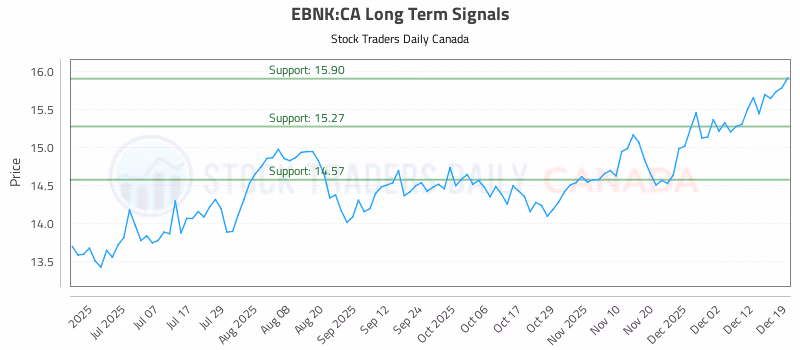 Stock Chart for EBNK:CA