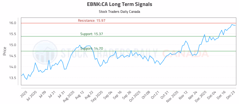 Stock Chart for EBNK:CA